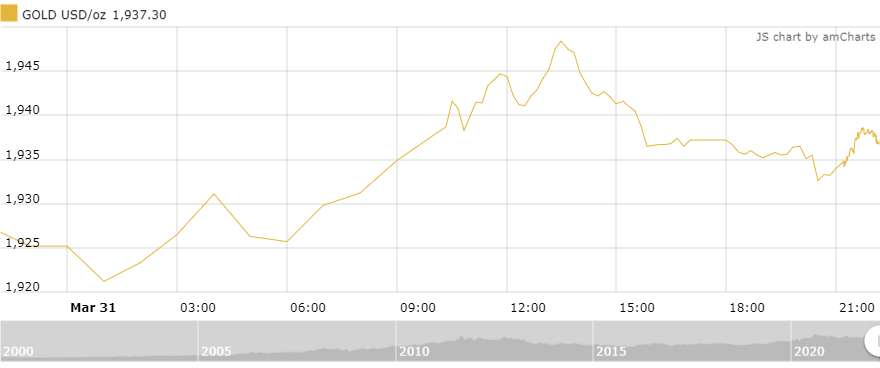 Thị trường vàng sáng 1/4: Khởi động tháng mới tăng nhẹ thi truong vang sang 14 khoi dong thang moi tang nhe