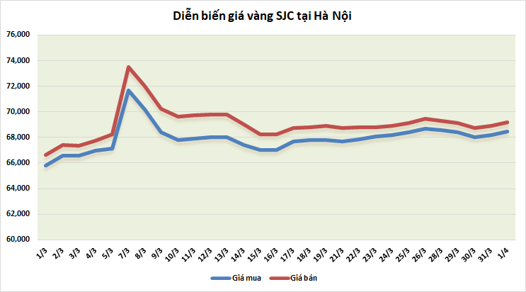 Thị trường vàng sáng 1/4: Khởi động tháng mới tăng nhẹ thi truong vang sang 14 khoi dong thang moi tang nhe