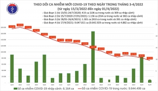 Việt Nam ghi nhận 72.555 ca mắc mới COVID-19 trong ngày 1/4, giảm 8.272 ca so với hôm qua