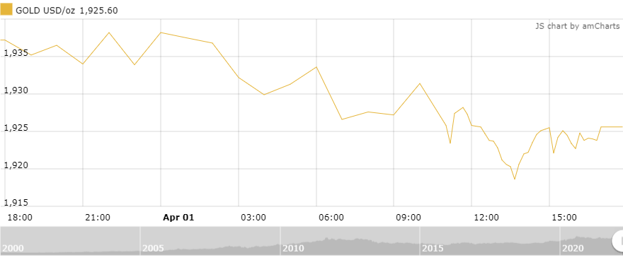gia vang tuan toi chuyen gia du bao gia se giam