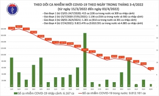 Việt Nam ghi nhận 50.730 ca mắc mới COVID-19 trong ngày 3/4, giảm mạnh 14.886 ca so với hôm qua