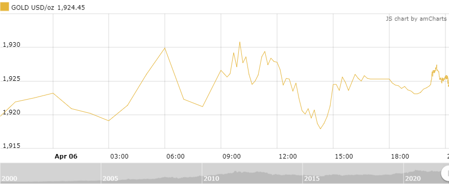 thi truong vang sang 74 giam nhe sau thong tin fed that chat them chinh sach