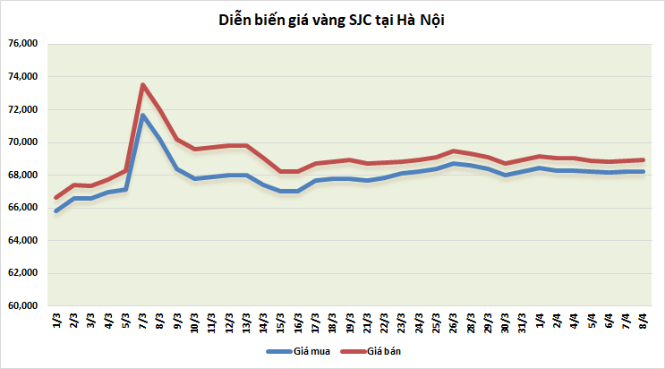 thi truong vang sang 84 tiep da tang