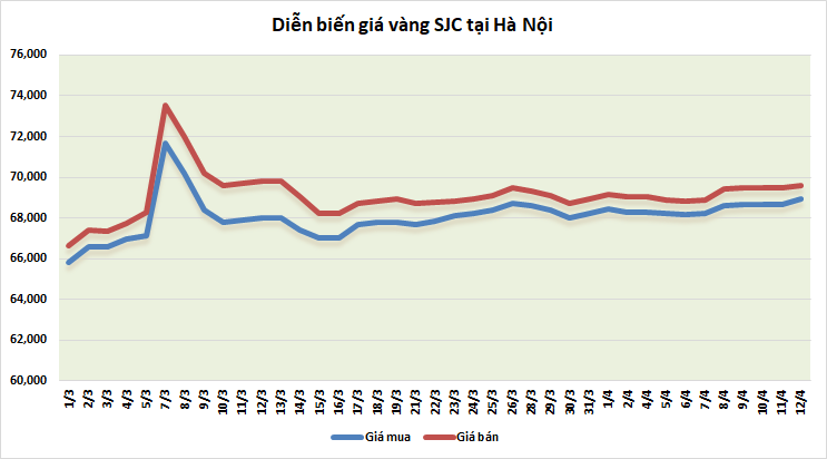 thi truong vang sang 124 tiep da nhinh nhe