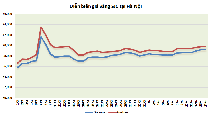 thi truong vang sang 144 ha nhiet sau khi dat dinh mot thang