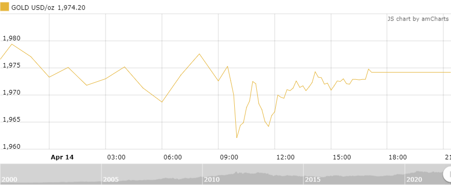 thi truong vang sang 154 tiep da giam