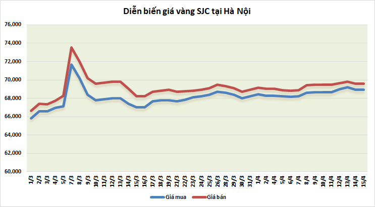 thi truong vang sang 154 tiep da giam