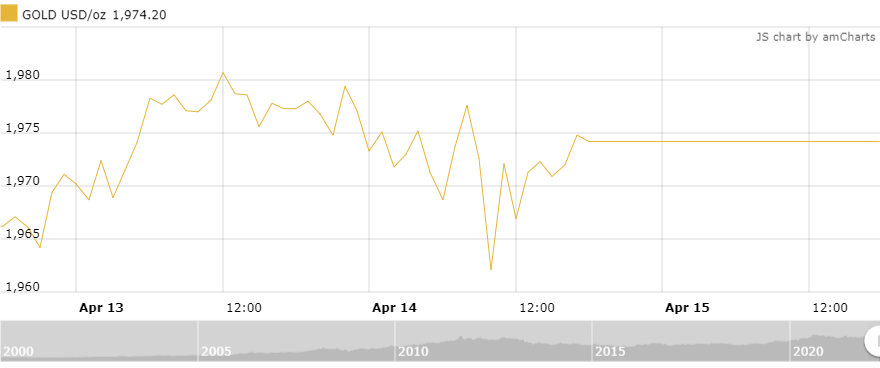 gia vang tuan toi co the tro lai nguong 2000 usdoz
