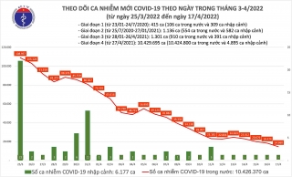 Việt Nam ghi nhận 14.660 ca mắc mới COVID-19 trong ngày 17/4
