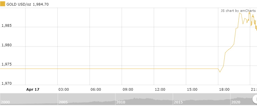 thi truong vang sang 184 bat tang sang dau tuan
