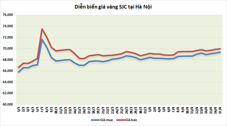 thi truong vang sang 184 bat tang sang dau tuan