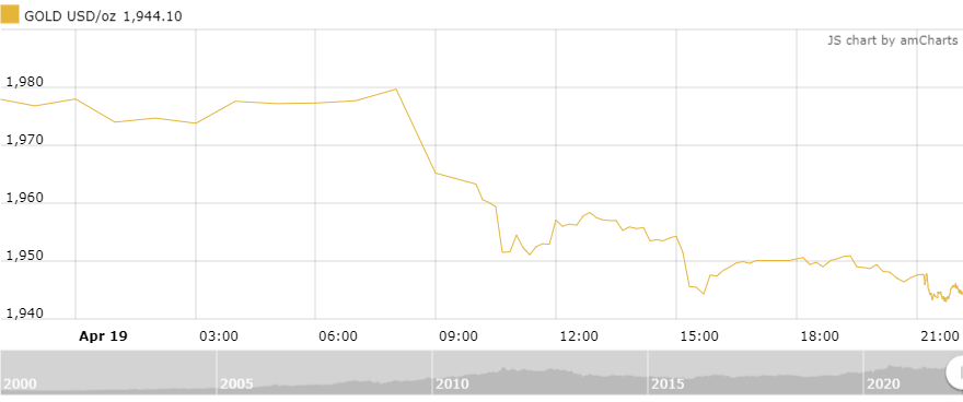 thi truong vang sang 204 truot doc khi usd manh hon