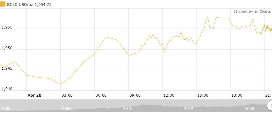 thi truong vang sang 214 giam tro lai sau phien phuc hoi