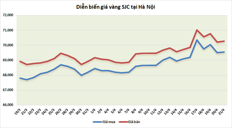 thi truong vang sang 214 giam tro lai sau phien phuc hoi