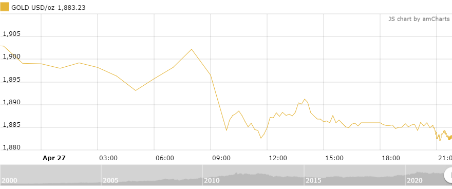 thi truong vang sang 284 suy yeu cham day 2 thang