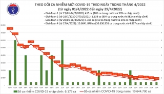 Việt Nam ghi nhận 6.068 ca mắc mới COVID-19 trong ngày 29/4