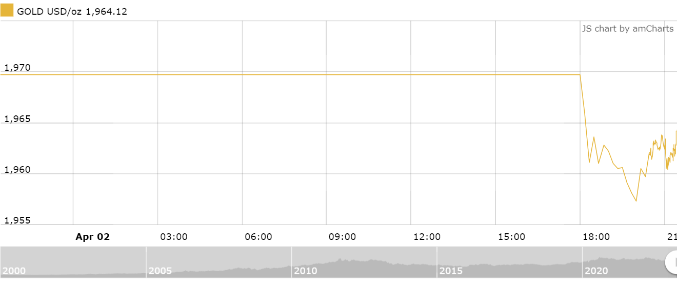 thi truong vang sang 34 gia giam