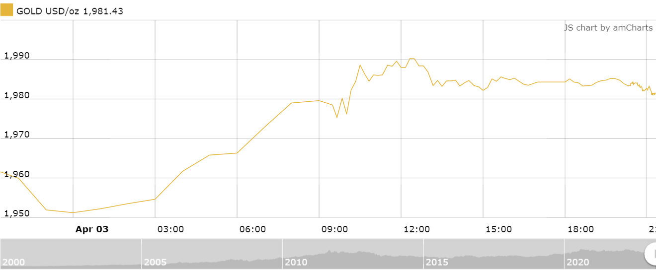 thi truong vang sang 44 giam nhe sau phien tang