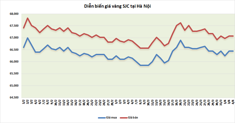 thi truong vang sang 44 giam nhe sau phien tang