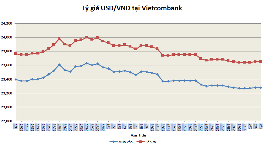 Tỷ giá sáng 4/4: Tỷ giá trung tâm tăng nhẹ 2 đồng ty gia sang 44 ty gia trung tam tang nhe 2 dong