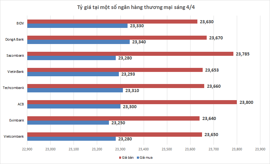 Tỷ giá sáng 4/4: Tỷ giá trung tâm tăng nhẹ 2 đồng ty gia sang 44 ty gia trung tam tang nhe 2 dong