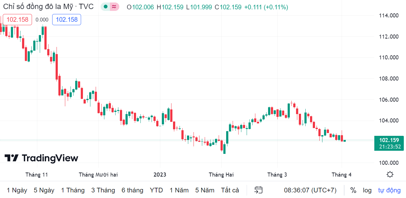 Tỷ giá sáng 4/4: Tỷ giá trung tâm tăng nhẹ 2 đồng ty gia sang 44 ty gia trung tam tang nhe 2 dong