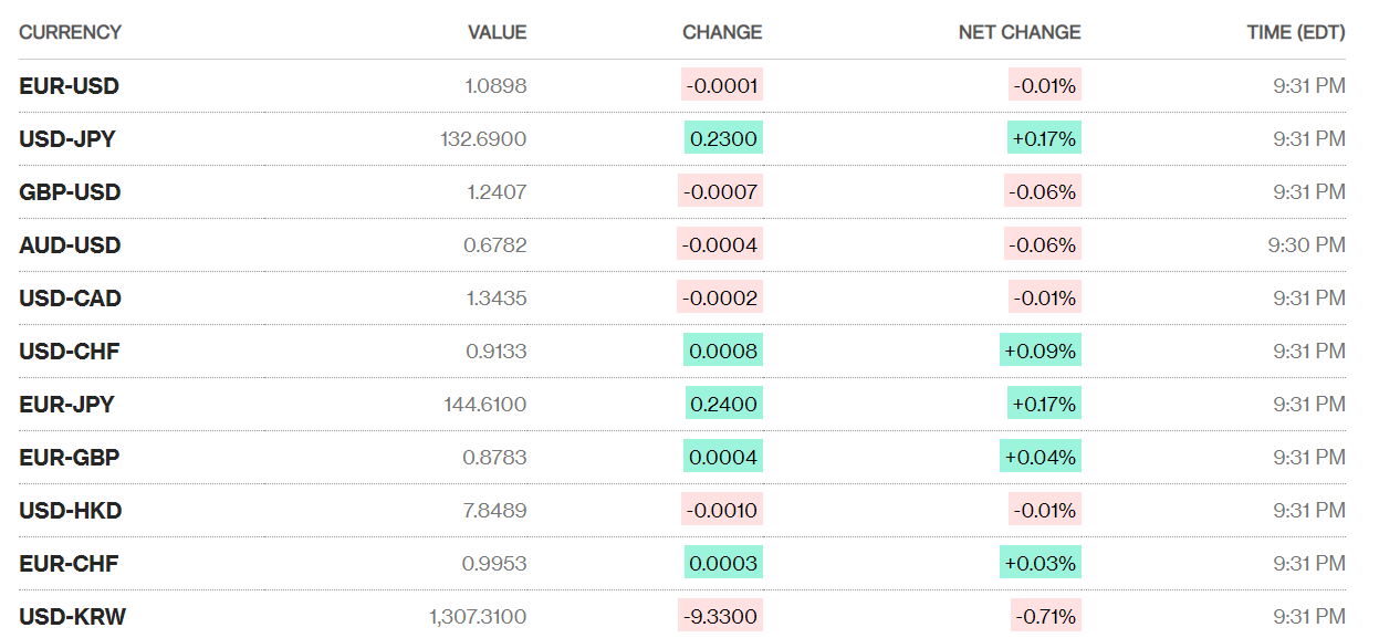 Tỷ giá sáng 4/4: Tỷ giá trung tâm tăng nhẹ 2 đồng ty gia sang 44 ty gia trung tam tang nhe 2 dong
