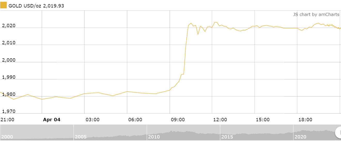 Thị trường vàng sáng 5/4: Tiếp đà nhích nhẹ thi truong vang sang 54 tiep da nhich nhe