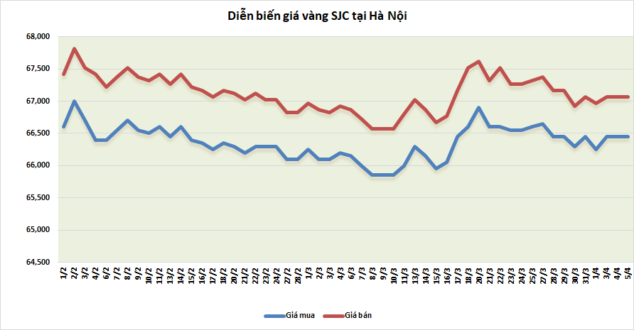 Thị trường vàng sáng 5/4: Tiếp đà nhích nhẹ thi truong vang sang 54 tiep da nhich nhe