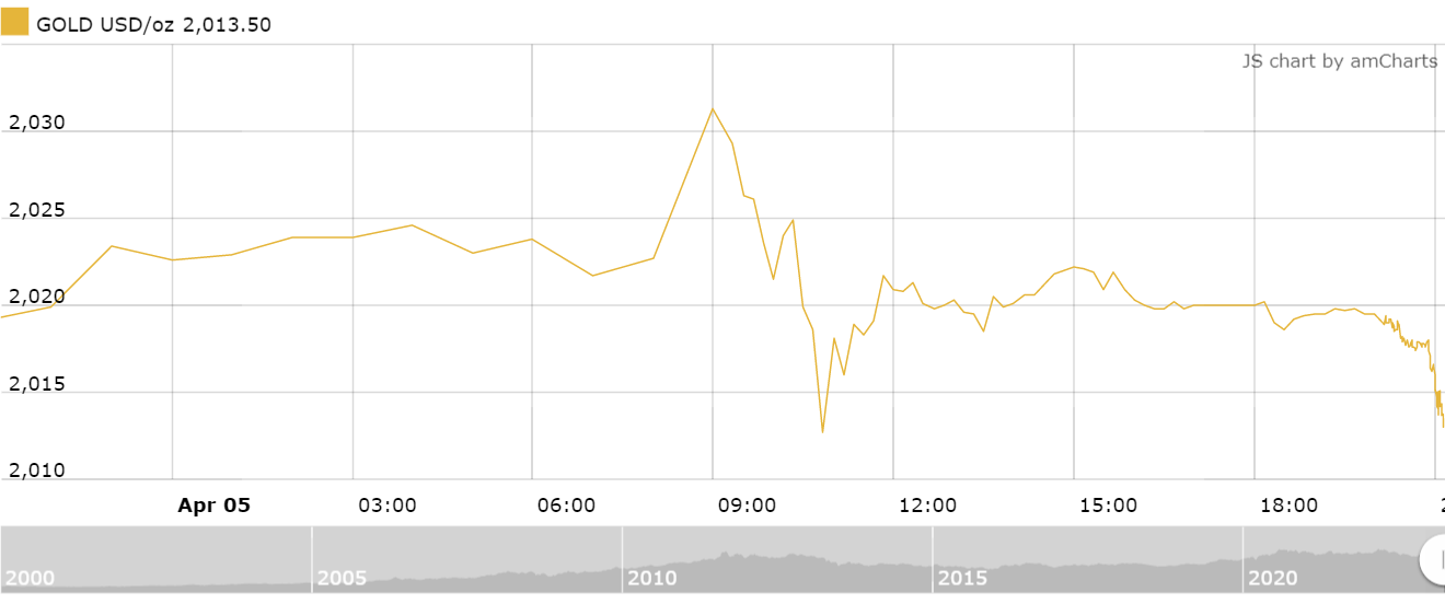 thi truong vang sang 64 giam nhe sau phien di ngang