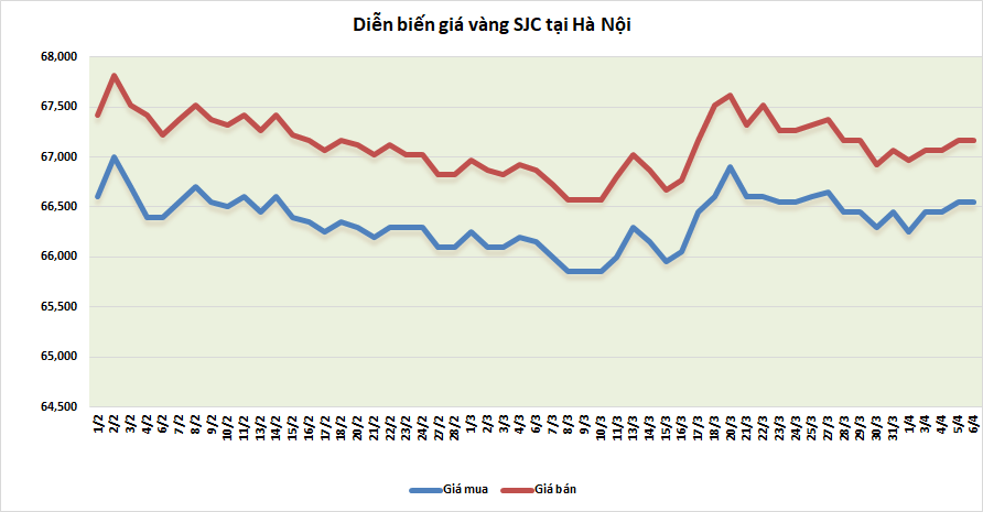 thi truong vang sang 64 giam nhe sau phien di ngang