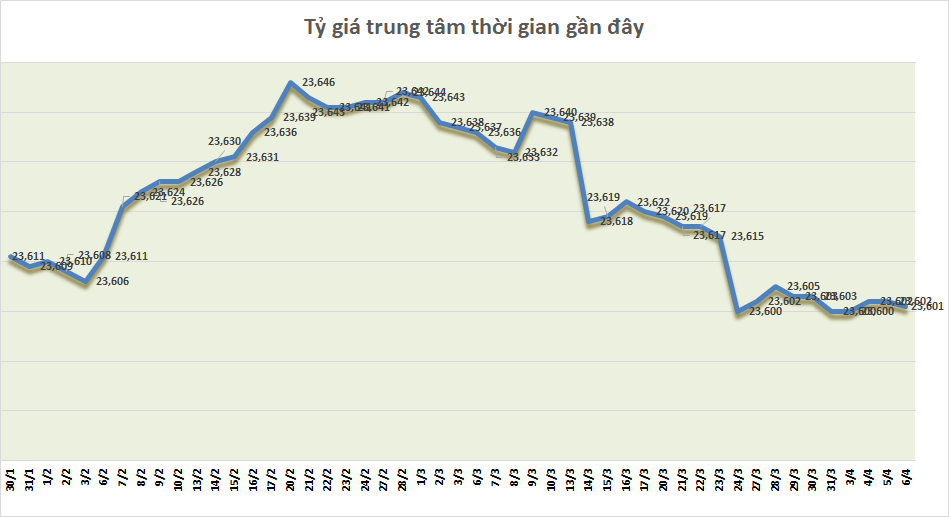 ty gia sang 64 ty gia trung tam giam nhe 1 dong