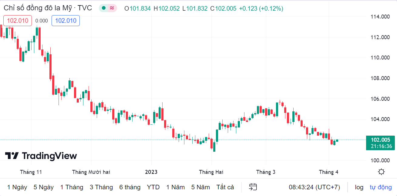 ty gia sang 64 ty gia trung tam giam nhe 1 dong