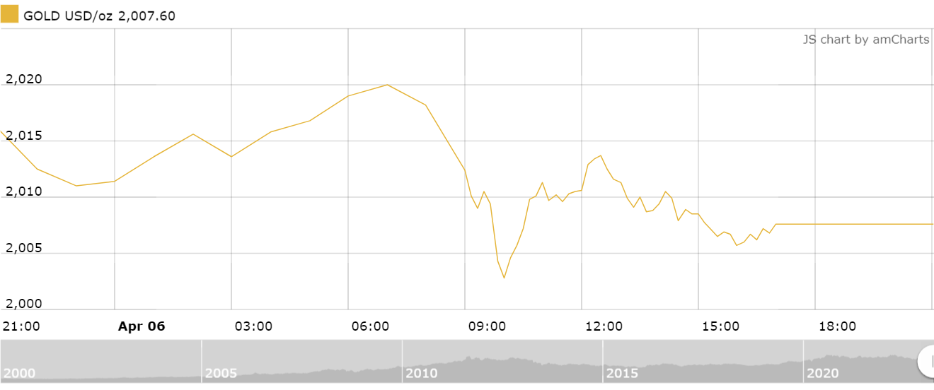 Thị trường vàng sáng 7/4: Giảm trong dự cảm còn tăng thi truong vang sang 74 giam trong du cam con tang