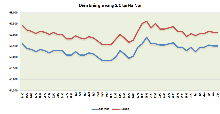 Thị trường vàng sáng 7/4: Giảm trong dự cảm còn tăng thi truong vang sang 74 giam trong du cam con tang