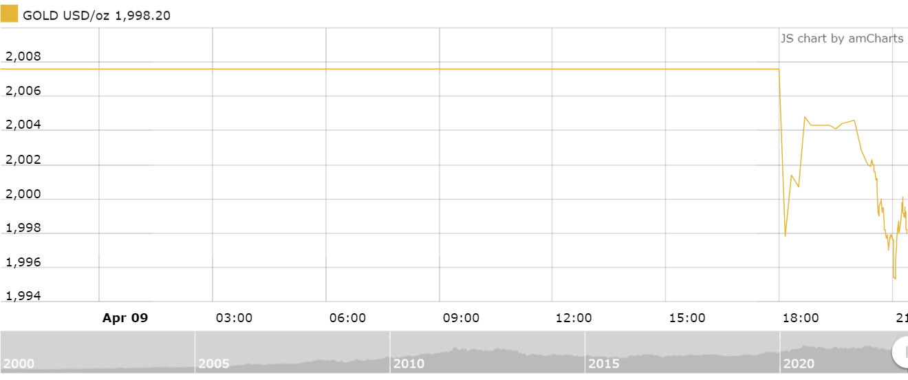 thi truong vang sang 104 tiep da giam