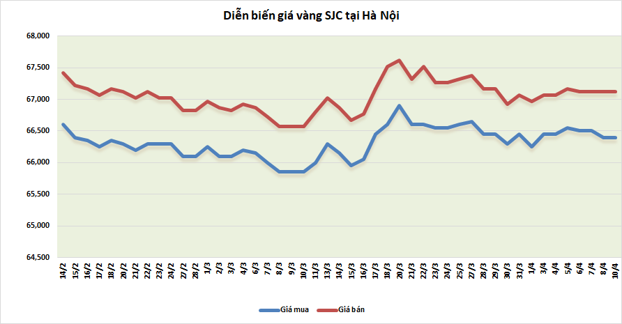 thi truong vang sang 104 tiep da giam