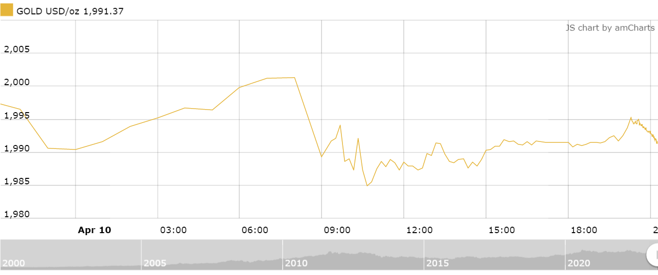 thi truong vang sang 114 bien dong nhe sau phien giam xuong duoi 2000 usdoz