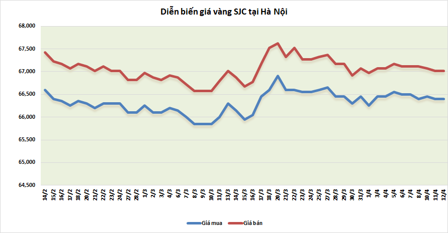 thi truong vang sang 124 tiep da tang