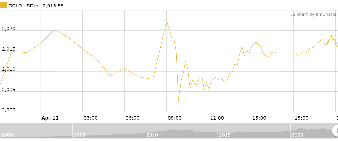 thi truong vang sang 134 tiep tuc nhich nhe