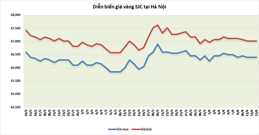 thi truong vang sang 134 tiep tuc nhich nhe