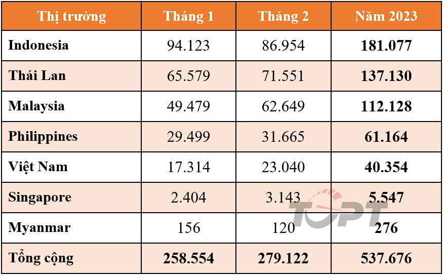 Việt Nam đứng thứ 5 về tiêu thụ ô tô tại Đông Nam Á trong 2 tháng đầu năm Việt Nam đứng thứ 5 về tiêu thụ ô tô tại Đông Nam Á trong 2 tháng đầu năm