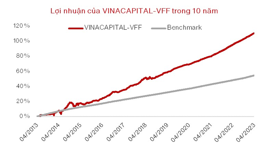 quy mo trai phieu vinacapital tang truong binh quan 77nam