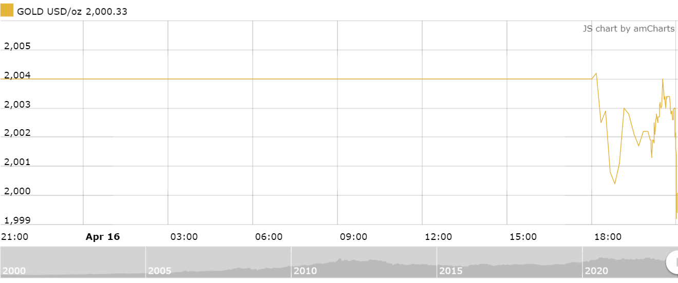 thi truong vang sang 174 tiep da giam