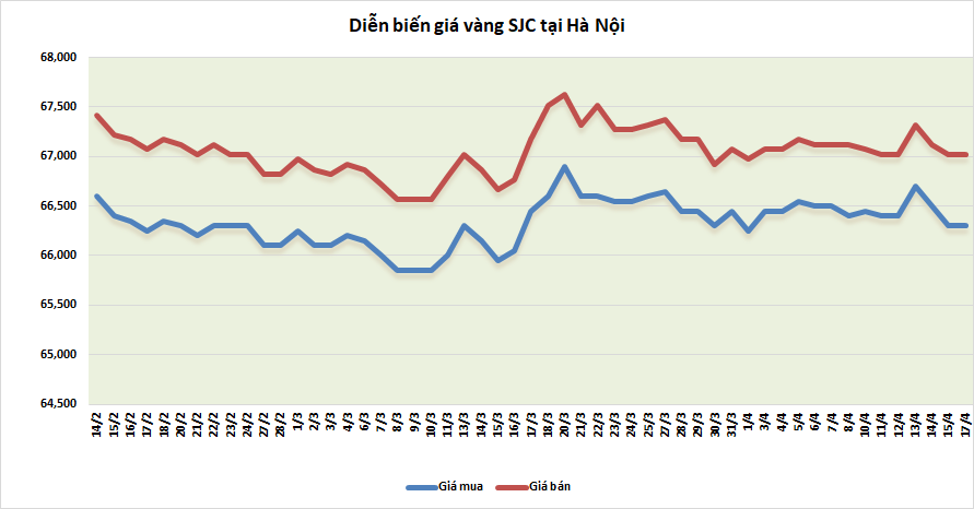 thi truong vang sang 174 tiep da giam