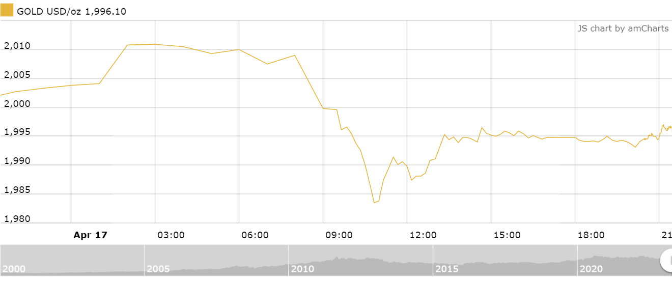 thi truong vang sang 184 tang nhe tro lai