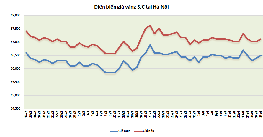 thi truong vang sang 184 tang nhe tro lai