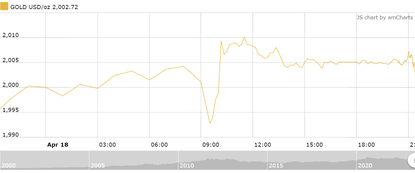 thi truong vang sang 194 quay dau giam nhe