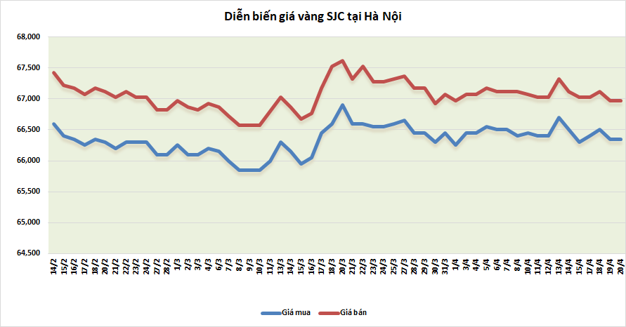 thi truong vang sang 204 tiep da giam
