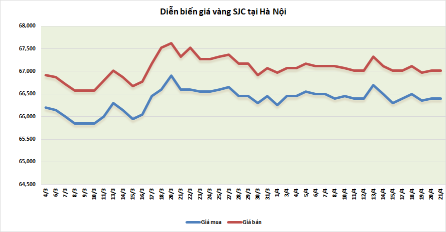thi truong vang sang 214 giam nhe sau phien tang